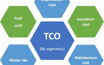 Variability in total cost of vehicle ownership across vehicle and user profiles